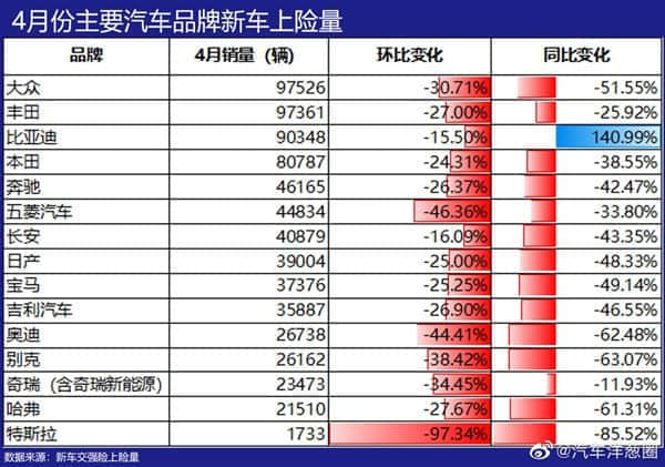 4月新车上险量：比亚迪成唯一同比正增长