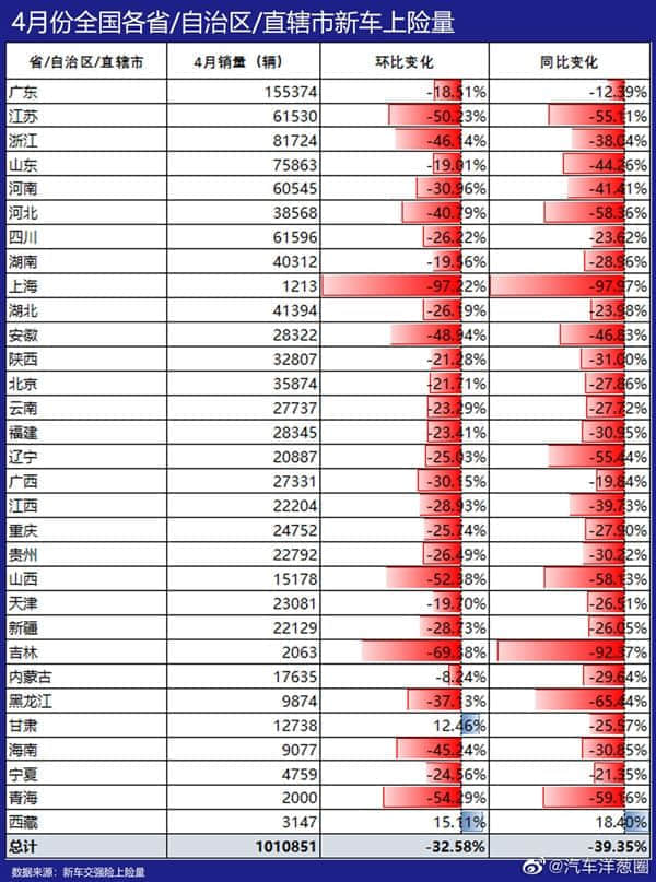 4月新车上险量：比亚迪成唯一同比正增长