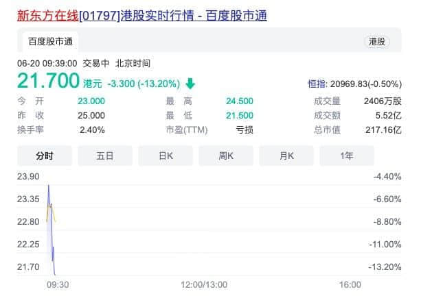 连涨一周后 新东方在线股价今跌超13%