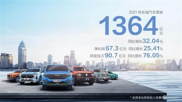 长城公布2021财报：营收超1364亿元、净利润是比亚迪2倍还多！