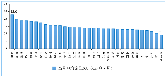 工信部：11月户均移动互联网接入流量（DOU）达到14.02GB/户・月