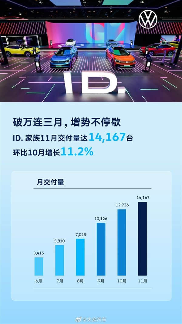 连续三个月销量破万：大众汽车公布ID.系列上月销量