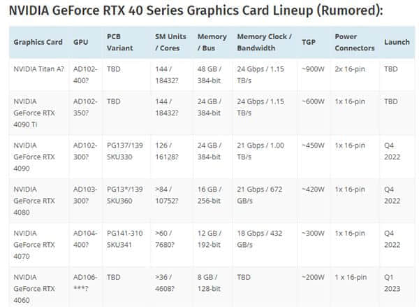 RTX 4090性能残暴：两倍于RTX 3090