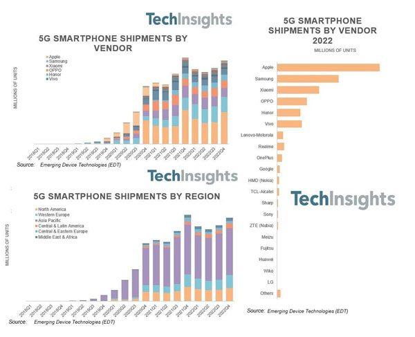 SA：2022年5G智能手机出货量接近7亿