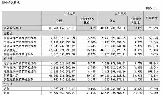 立讯精密上半年营收净利双增长，外销比例仍然高企
