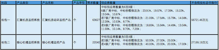 中国移动开启2022年至2024年动力环境监控产品集采