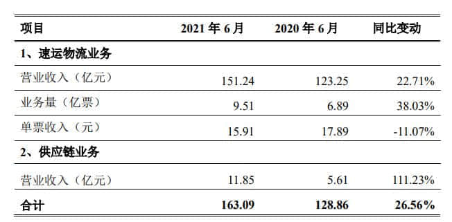 顺丰控股：6月营收163.09亿元，速运业务单票收入15.91元