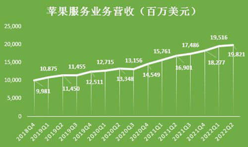 苹果服务业务营收已连续14个财季超过100亿美元 本财季有望超过200亿