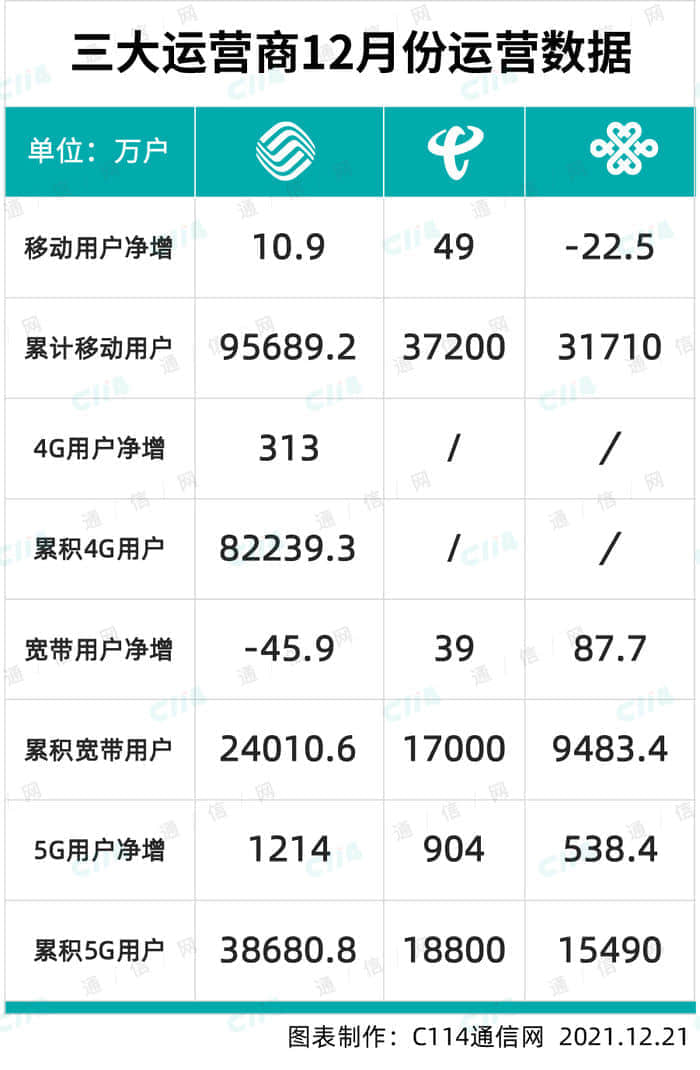 三大运营商2021年运营数据分析：虽有遗憾 未来可期