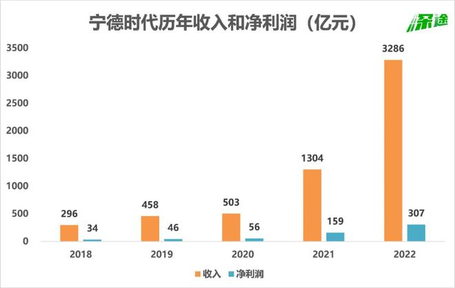 大赚307亿，宁德时代还是很焦虑