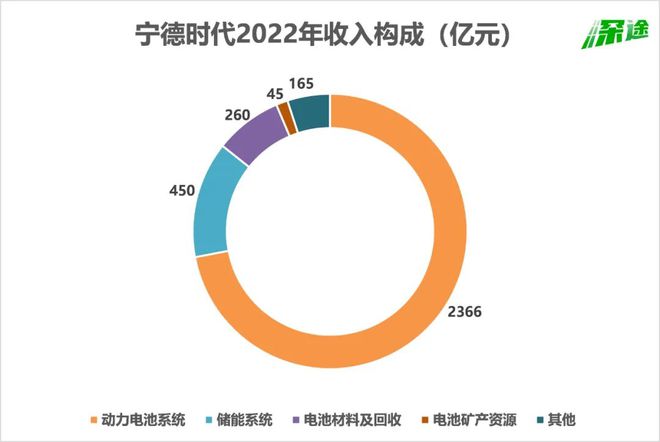 大赚307亿，宁德时代还是很焦虑
