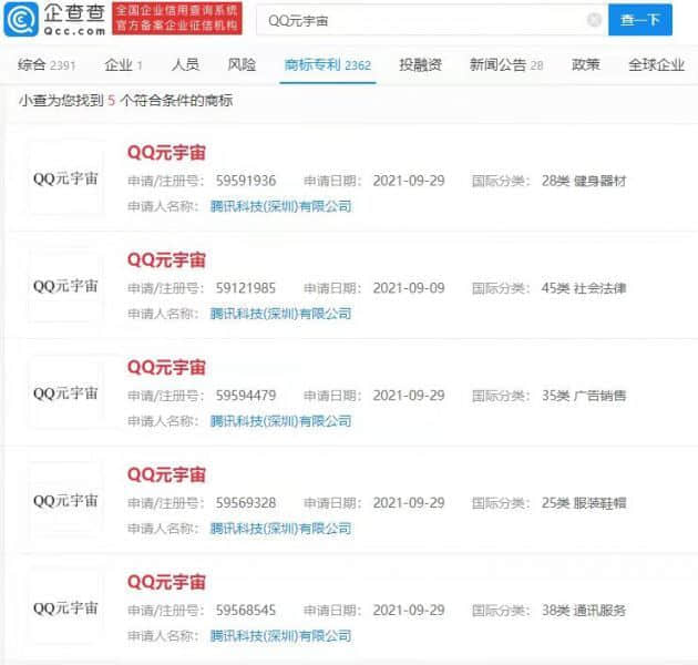 消息显示：元宇宙商标累计被注册超3000次