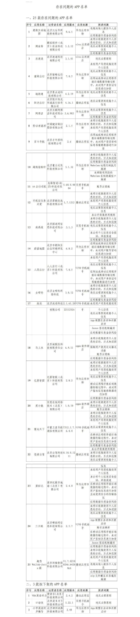 北京市通信管理局通报25款问题App,多涉及个人信息违规问题