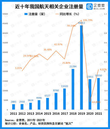 企查查数据：2021年我国商业航天融资超64.5亿元