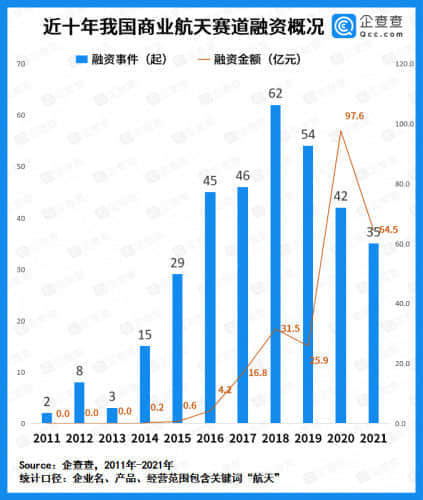 企查查数据：2021年我国商业航天融资超64.5亿元