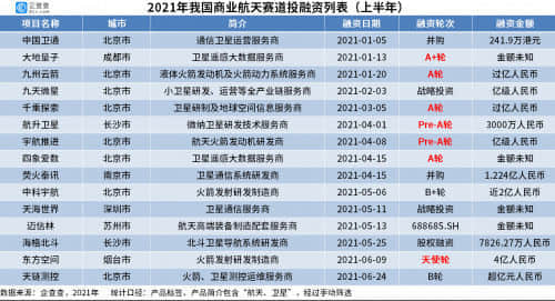 企查查数据：2021年我国商业航天融资超64.5亿元