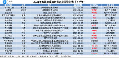 企查查数据：2021年我国商业航天融资超64.5亿元
