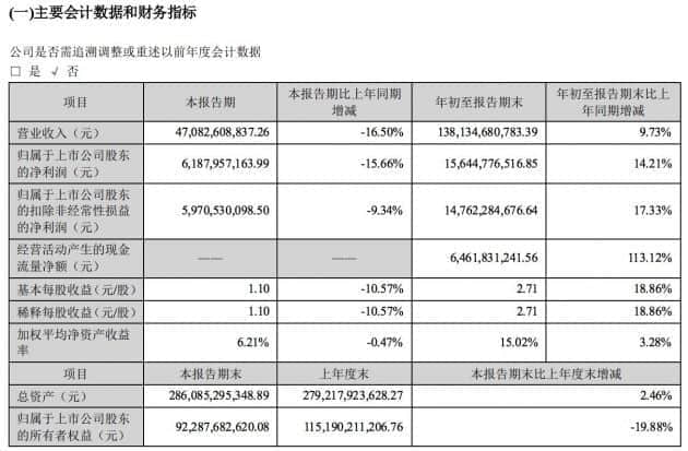 格力电器第三季度净利润61.88亿元 同比下滑15.66%