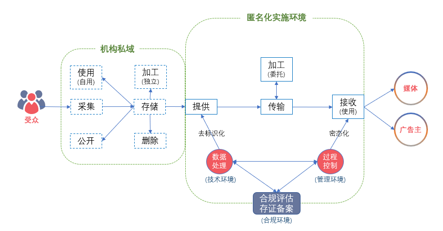 我国互联网广告数据匿名实施服务正式上线