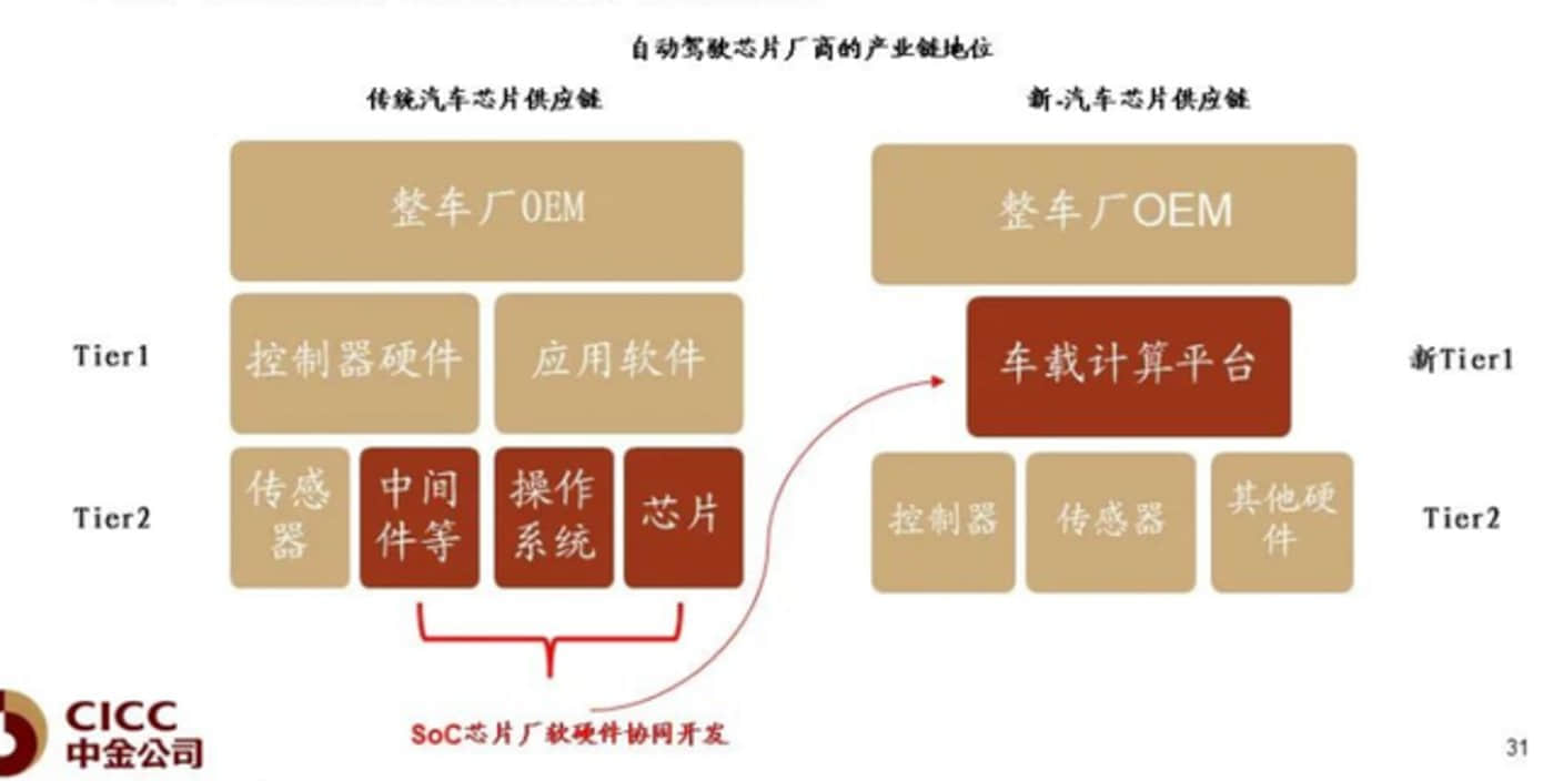自动驾驶芯片突围赛