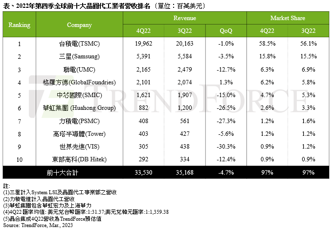 机构：去年Q4前十大晶圆代工产值14个季度以来首度衰退 预计Q1跌幅更大