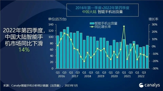 中国第四季度智能手机市场萎缩14%，全年出货跌至10年新低