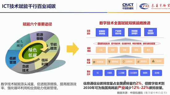信通院于海滨：ICT技术赋能千行百业减碳