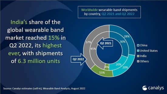 Canalys：第二季度全球智能手环出货量达到4170万台