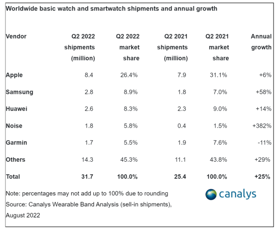 Canalys：第二季度全球智能手环出货量达到4170万台