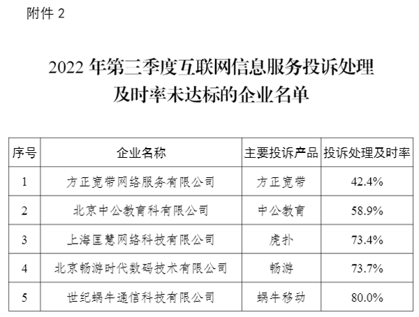 2022年Q3电信服务质量报告发布 全国电信用户申诉率同比下降51.7%