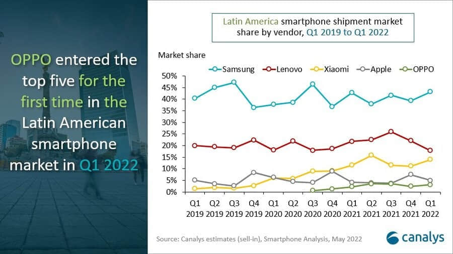 Canalys：2022年拉丁美洲智能手机出货量将增长4%