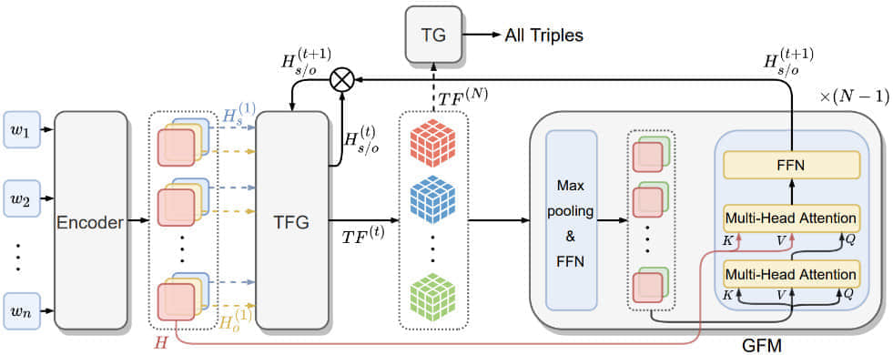 EMNLP2021 | 东北大学提出：一种基于全局特征的新型表填充关系三元组抽取模型