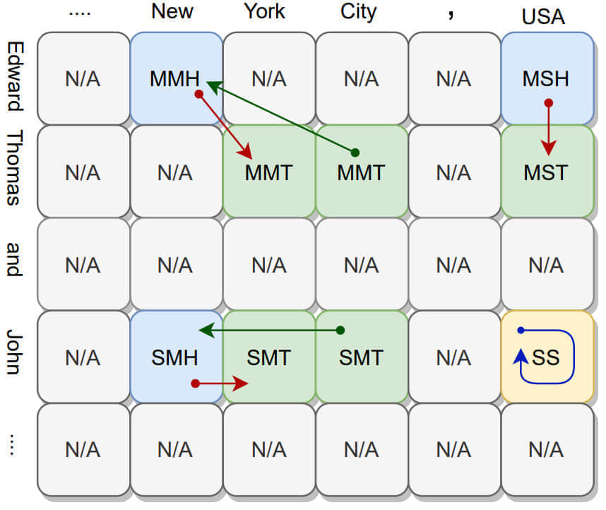 EMNLP2021 | 东北大学提出：一种基于全局特征的新型表填充关系三元组抽取模型