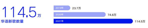 腾讯音乐公布2021华语乐坛数据：新歌超百万首