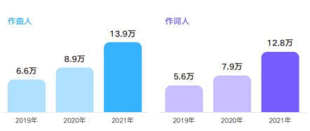 腾讯音乐公布2021华语乐坛数据：新歌超百万首