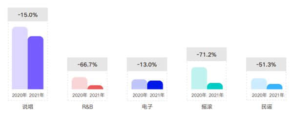 腾讯音乐公布2021华语乐坛数据：新歌超百万首