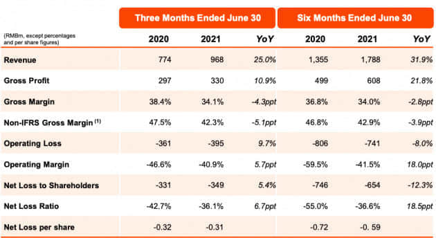 金融壹账通2021年Q2净亏损3.49亿元 同比扩大