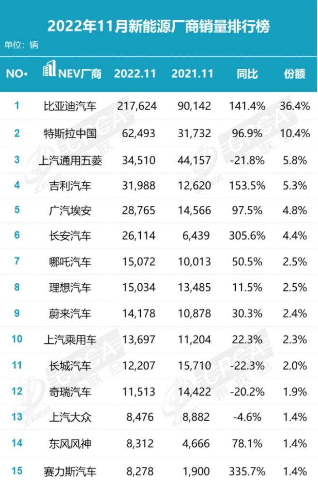 新能源汽车的2022，谁快跑？谁输了？