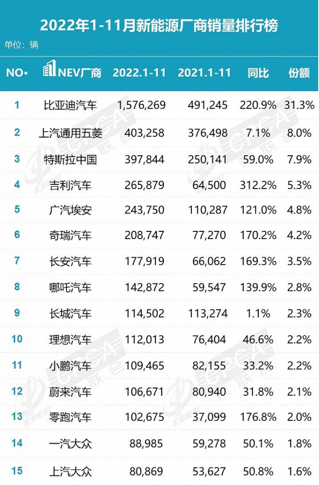新能源汽车的2022，谁快跑？谁输了？