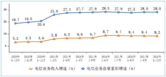 1-10月电信业务收入累计完成12252亿元 同比增长8.2%