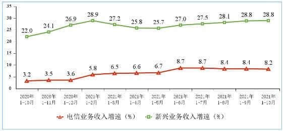 1-10月电信业务收入累计完成12252亿元 同比增长8.2%