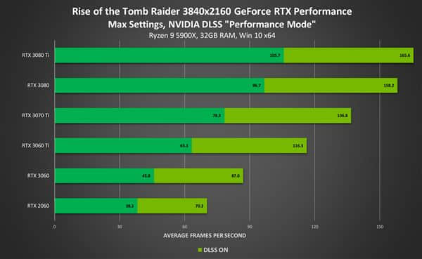 性能提升多达88% NVIDIA的DLSS已有120款游戏支持