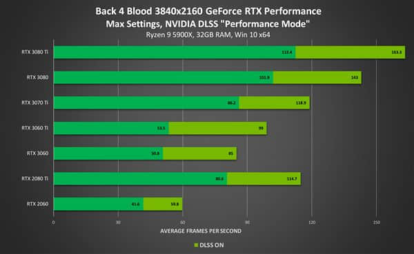 性能提升多达88% NVIDIA的DLSS已有120款游戏支持