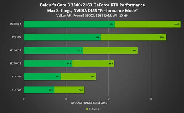 性能提升多达88% NVIDIA的DLSS已有120款游戏支持