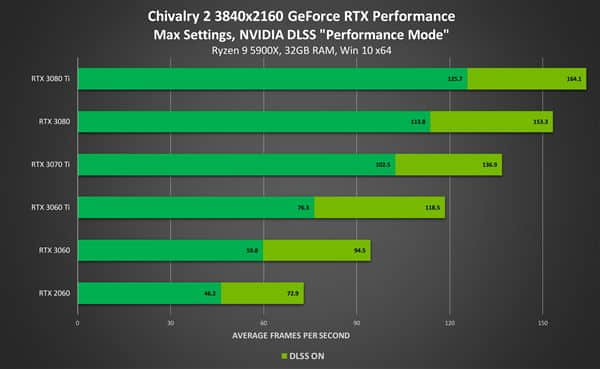 性能提升多达88% NVIDIA的DLSS已有120款游戏支持