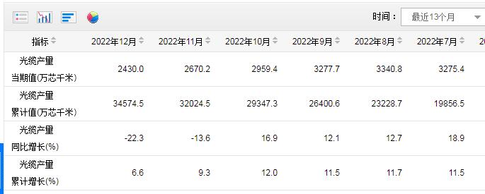 国家统计局：2022年全年我国光缆累计产量34574.5万芯千米