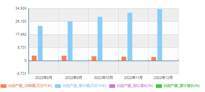 国家统计局：2022年全年我国光缆累计产量34574.5万芯千米