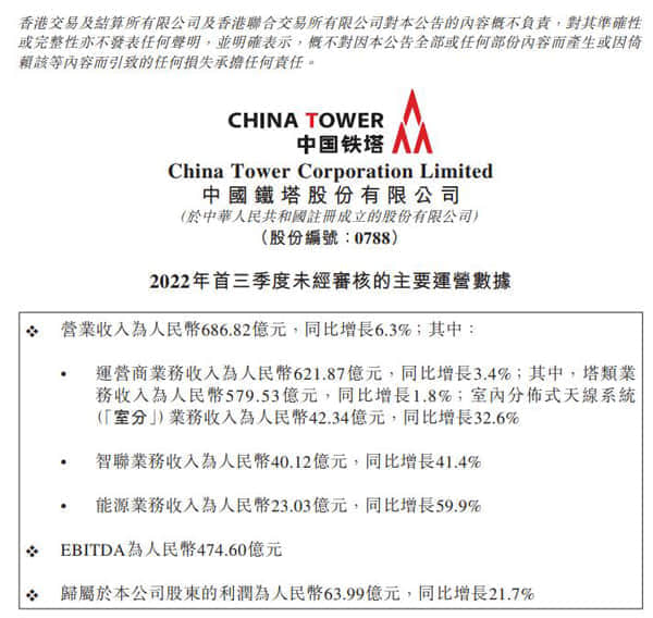 中国铁塔前三季度净利63.99亿元 同比增长21.7%