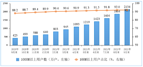 三大运营商已发展蜂窝物联网终端用户13.64亿 IPTV总用户数达3.41亿
