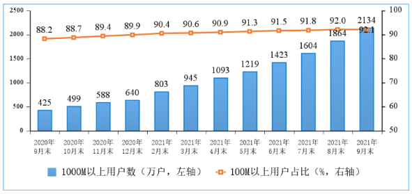 工信部：千兆用户数已超2000万户